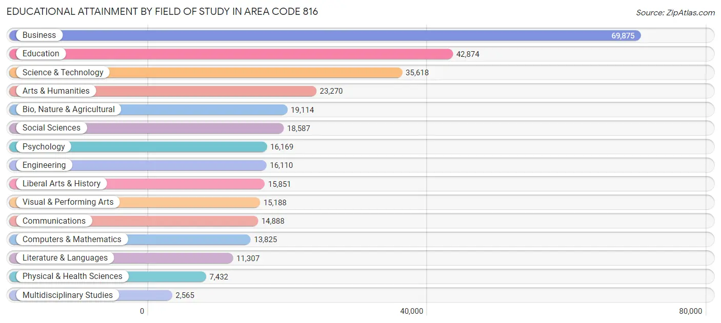 Educational Attainment by Field of Study in Area Code 816