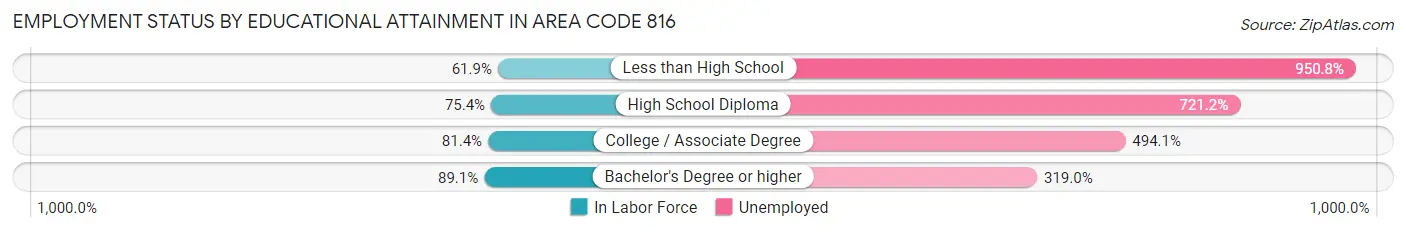 Employment Status by Educational Attainment in Area Code 816