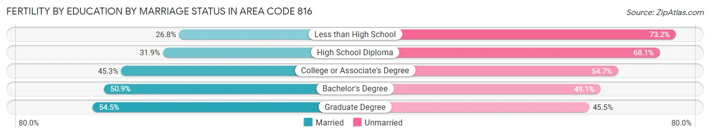 Female Fertility by Education by Marriage Status in Area Code 816