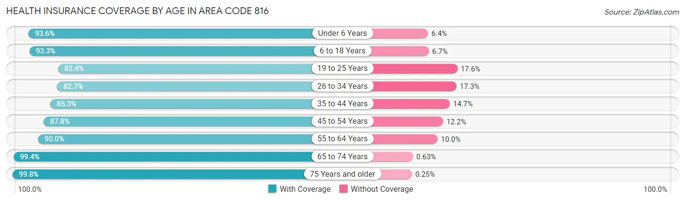 Health Insurance Coverage by Age in Area Code 816