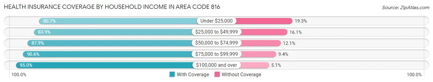 Health Insurance Coverage by Household Income in Area Code 816