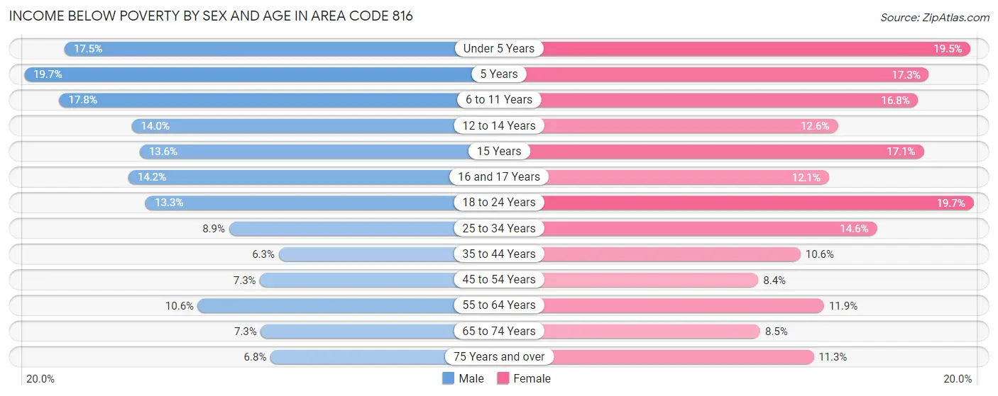 Income Below Poverty by Sex and Age in Area Code 816