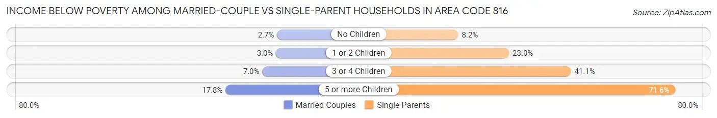 Income Below Poverty Among Married-Couple vs Single-Parent Households in Area Code 816