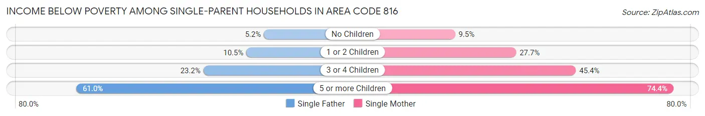 Income Below Poverty Among Single-Parent Households in Area Code 816