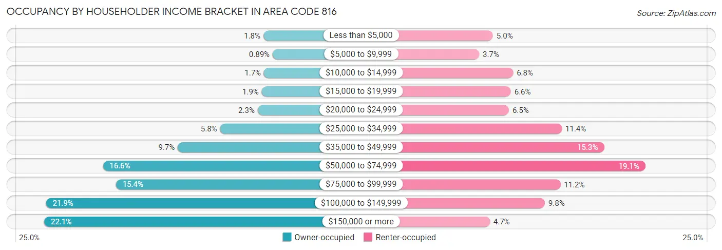 Occupancy by Householder Income Bracket in Area Code 816
