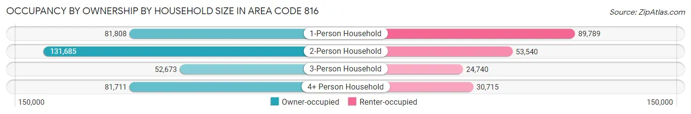 Occupancy by Ownership by Household Size in Area Code 816