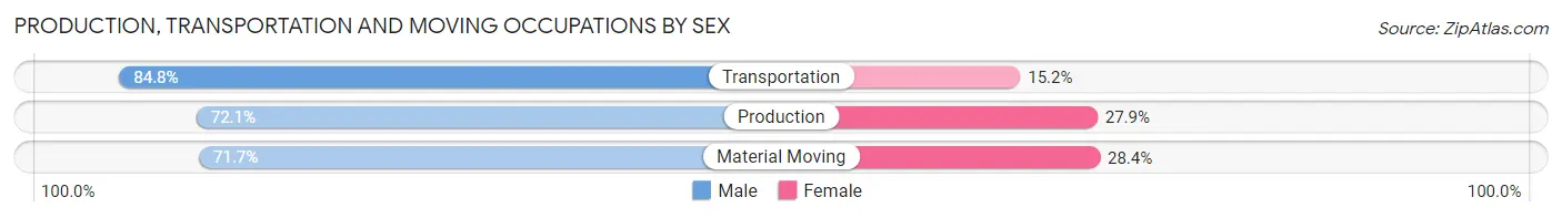 Production, Transportation and Moving Occupations by Sex in Area Code 816