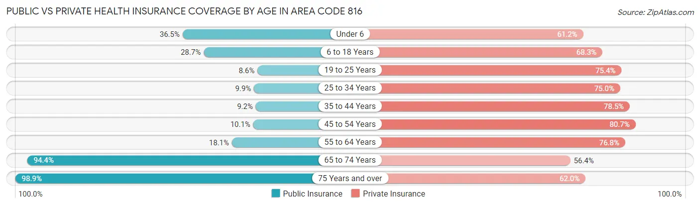 Public vs Private Health Insurance Coverage by Age in Area Code 816