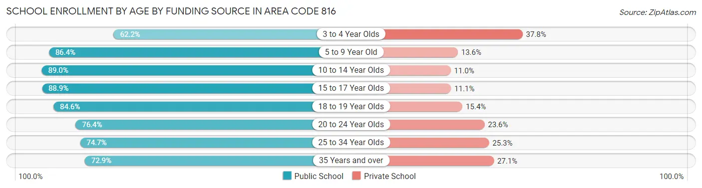 School Enrollment by Age by Funding Source in Area Code 816