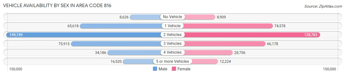 Vehicle Availability by Sex in Area Code 816