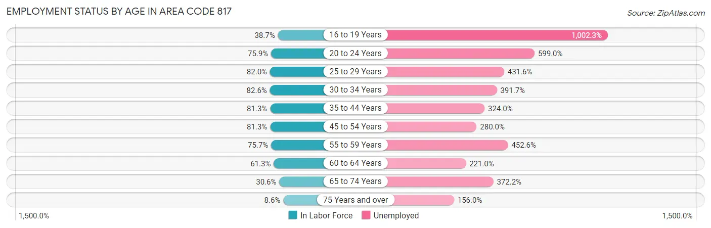 Employment Status by Age in Area Code 817