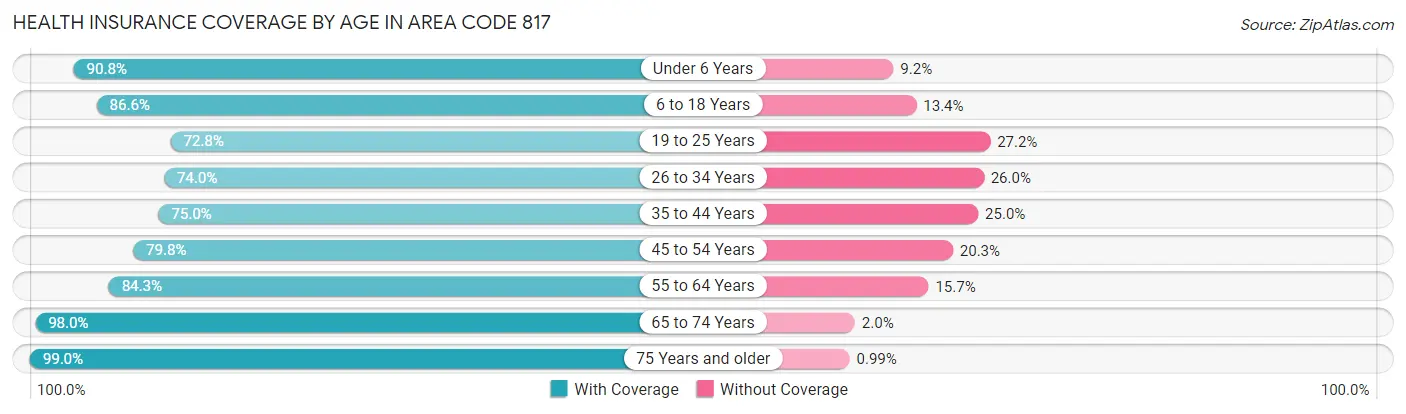 Health Insurance Coverage by Age in Area Code 817