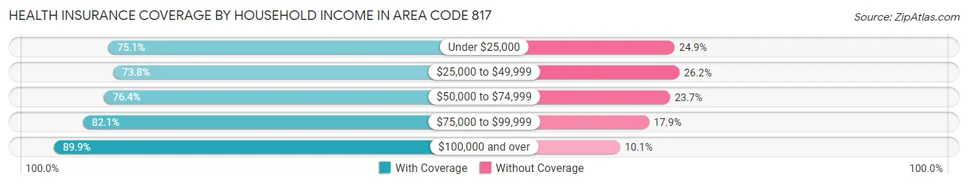 Health Insurance Coverage by Household Income in Area Code 817