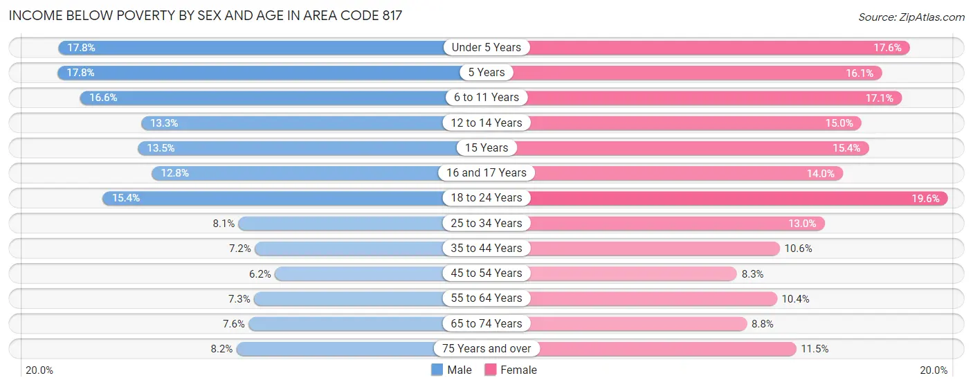 Income Below Poverty by Sex and Age in Area Code 817