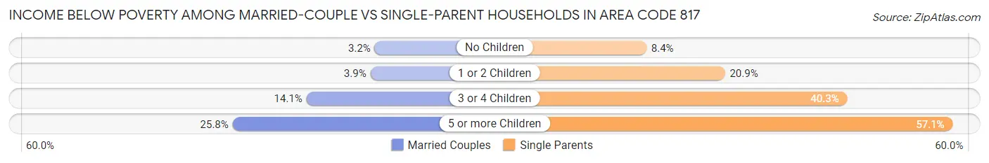 Income Below Poverty Among Married-Couple vs Single-Parent Households in Area Code 817