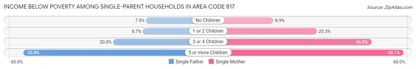 Income Below Poverty Among Single-Parent Households in Area Code 817