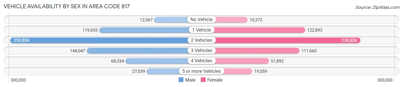 Vehicle Availability by Sex in Area Code 817
