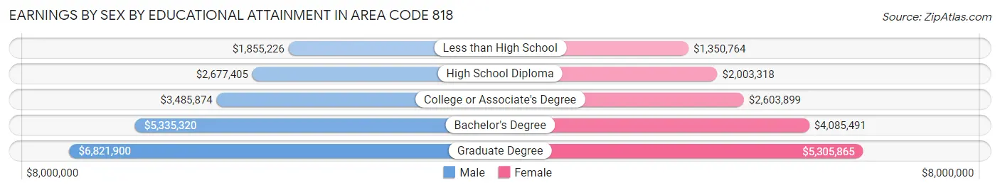 Earnings by Sex by Educational Attainment in Area Code 818