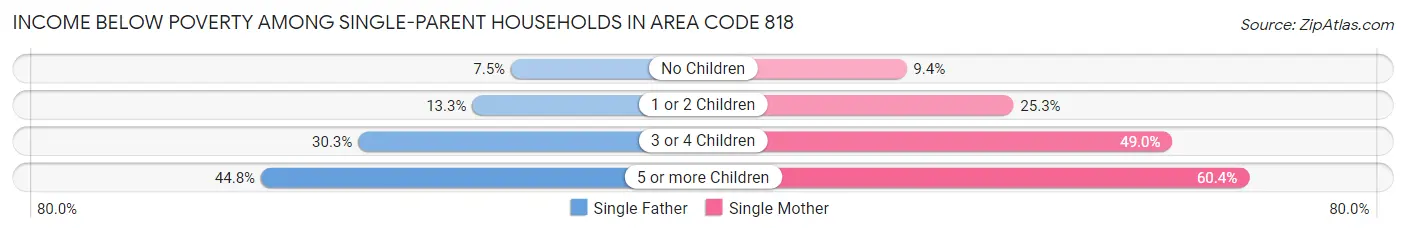 Income Below Poverty Among Single-Parent Households in Area Code 818
