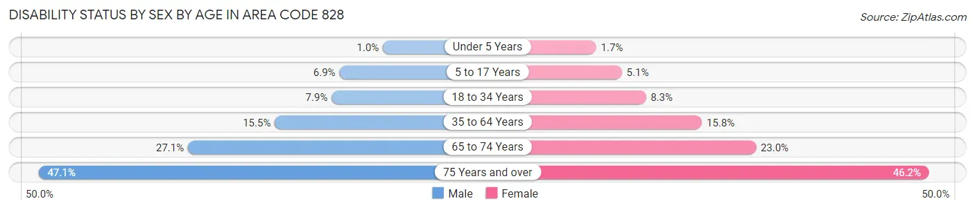 Disability Status by Sex by Age in Area Code 828