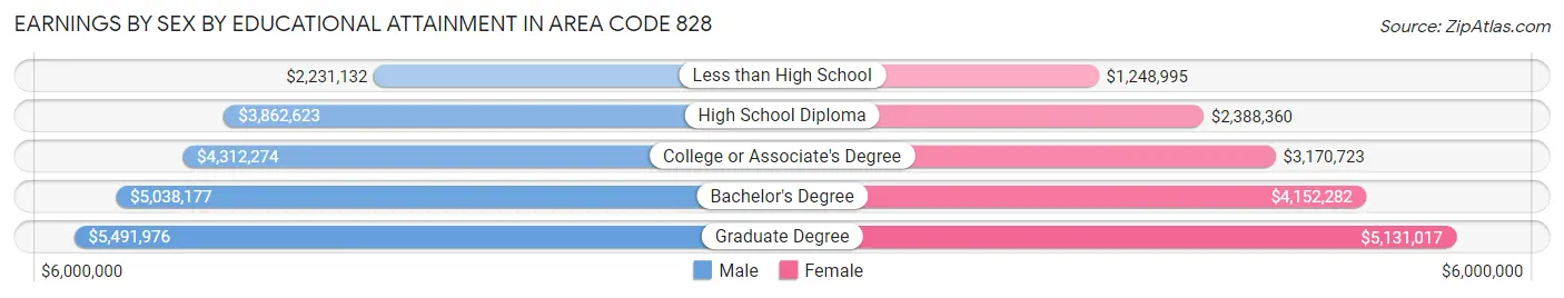 Earnings by Sex by Educational Attainment in Area Code 828