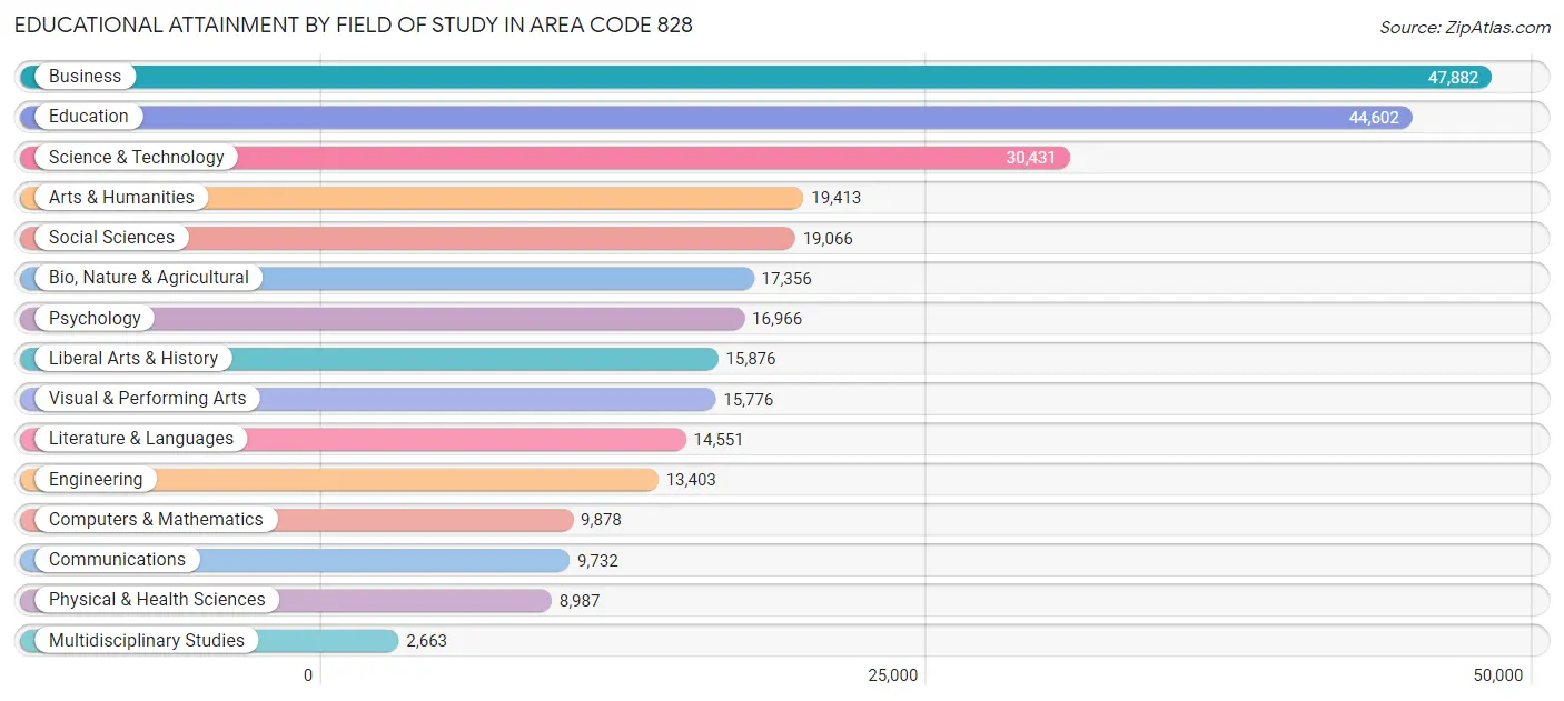 Educational Attainment by Field of Study in Area Code 828