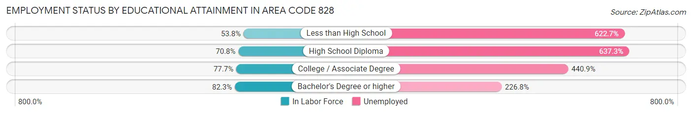 Employment Status by Educational Attainment in Area Code 828