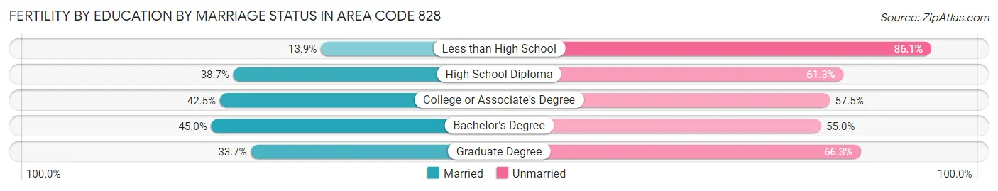 Female Fertility by Education by Marriage Status in Area Code 828