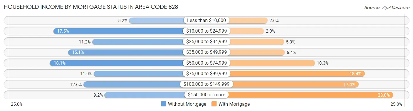 Household Income by Mortgage Status in Area Code 828