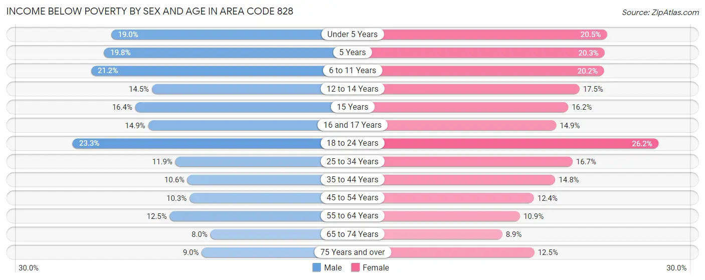 Income Below Poverty by Sex and Age in Area Code 828