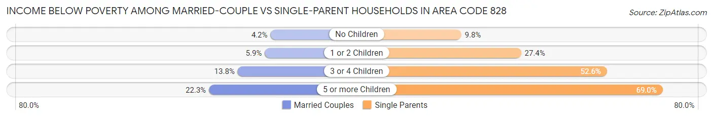 Income Below Poverty Among Married-Couple vs Single-Parent Households in Area Code 828