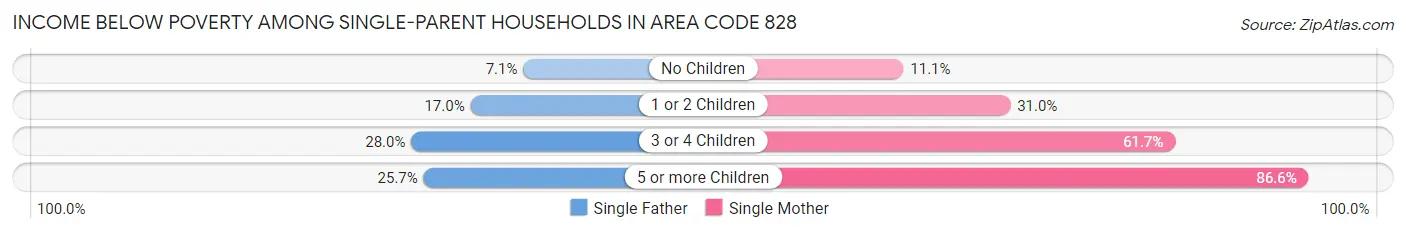 Income Below Poverty Among Single-Parent Households in Area Code 828