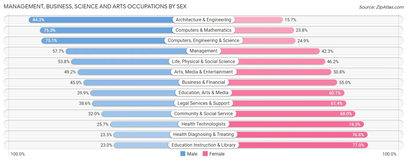 Management, Business, Science and Arts Occupations by Sex in Area Code 828