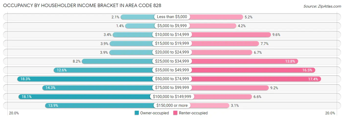 Occupancy by Householder Income Bracket in Area Code 828