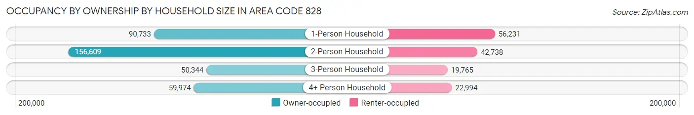 Occupancy by Ownership by Household Size in Area Code 828