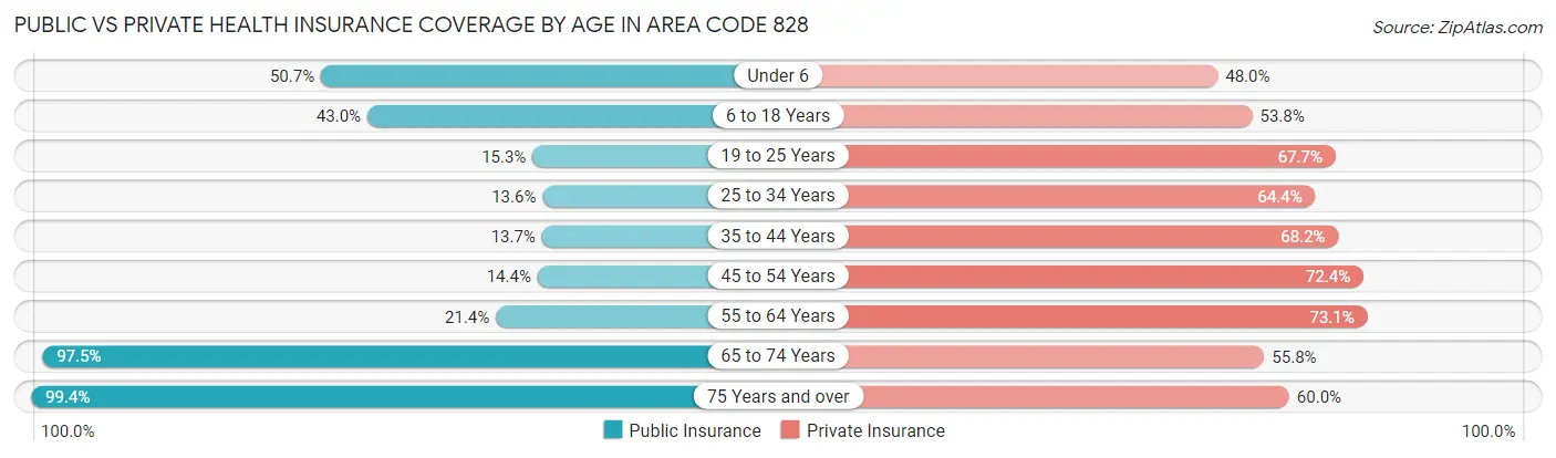 Public vs Private Health Insurance Coverage by Age in Area Code 828