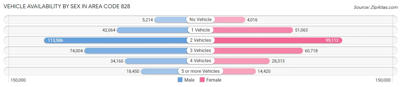 Vehicle Availability by Sex in Area Code 828