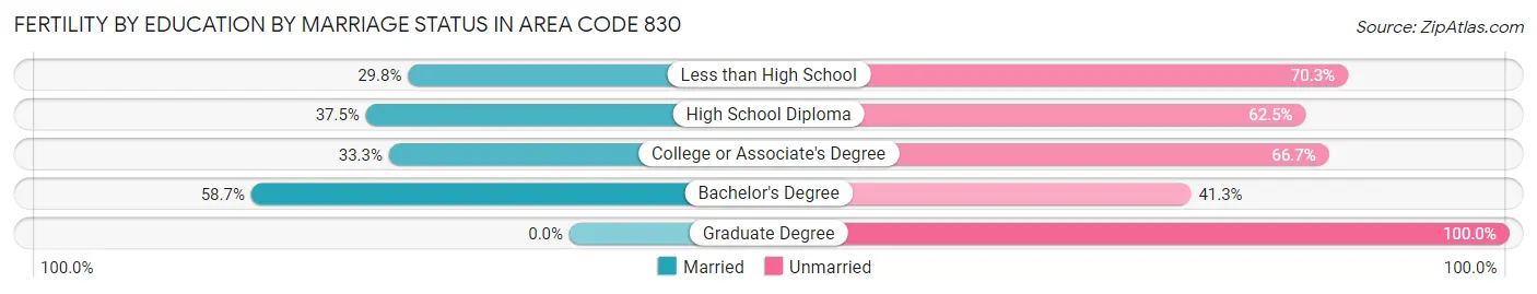 Female Fertility by Education by Marriage Status in Area Code 830