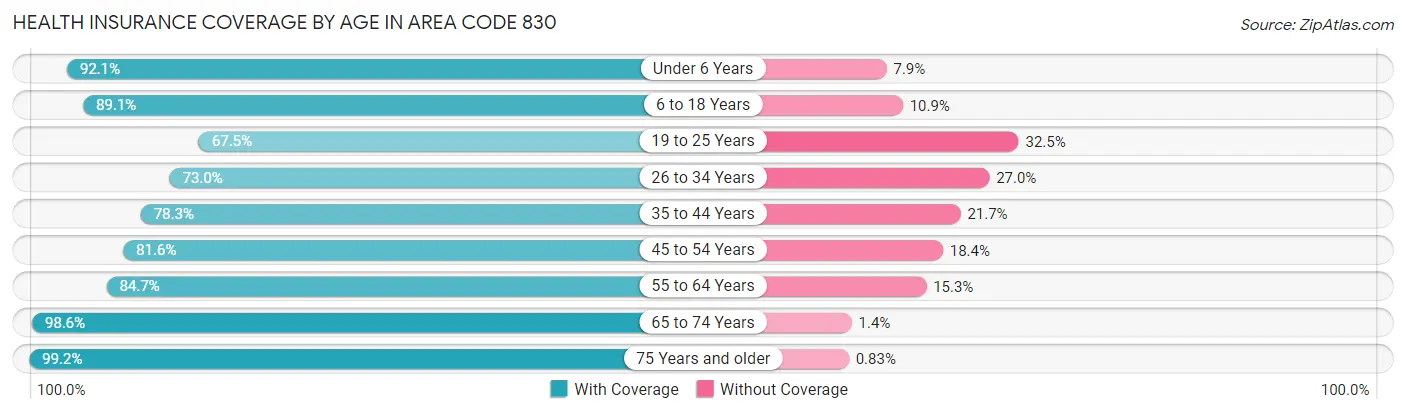 Health Insurance Coverage by Age in Area Code 830