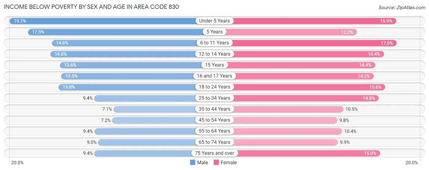 Income Below Poverty by Sex and Age in Area Code 830