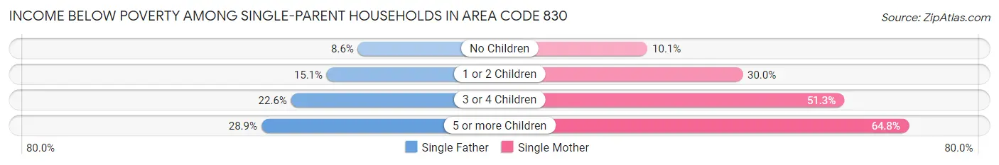 Income Below Poverty Among Single-Parent Households in Area Code 830