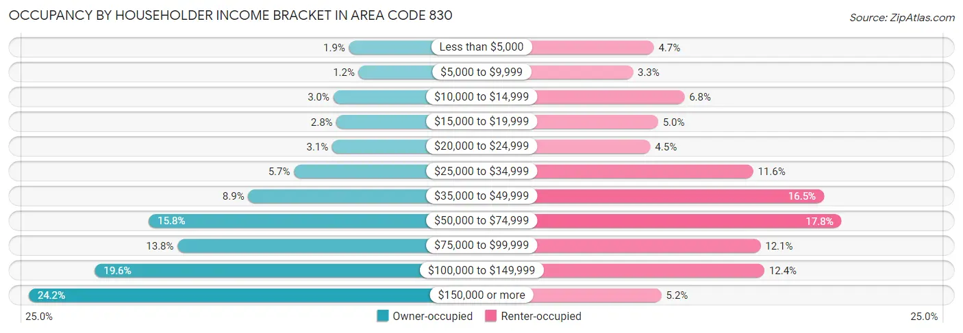Occupancy by Householder Income Bracket in Area Code 830