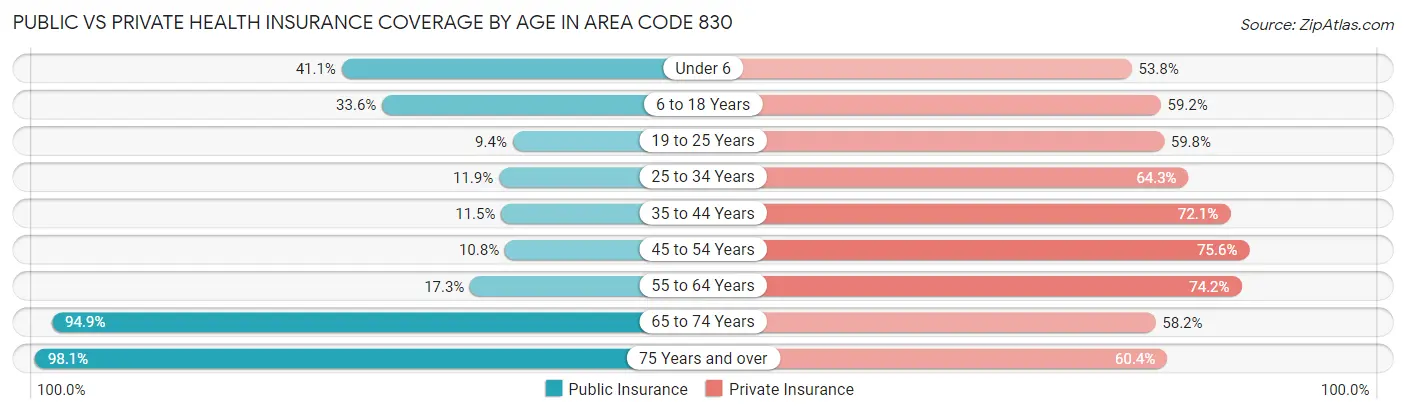 Public vs Private Health Insurance Coverage by Age in Area Code 830
