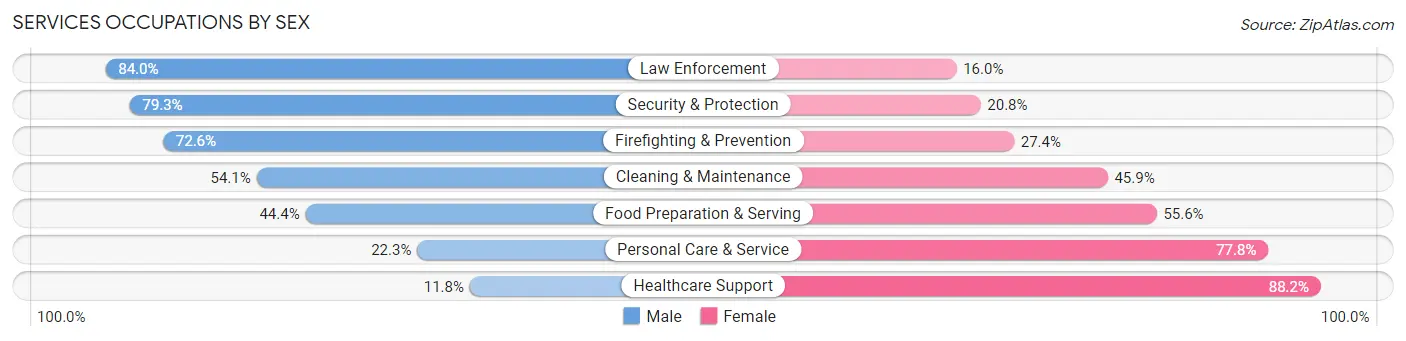 Services Occupations by Sex in Area Code 830