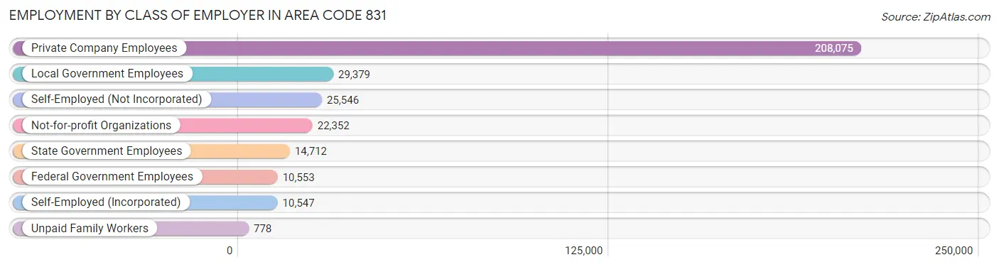 Employment by Class of Employer in Area Code 831