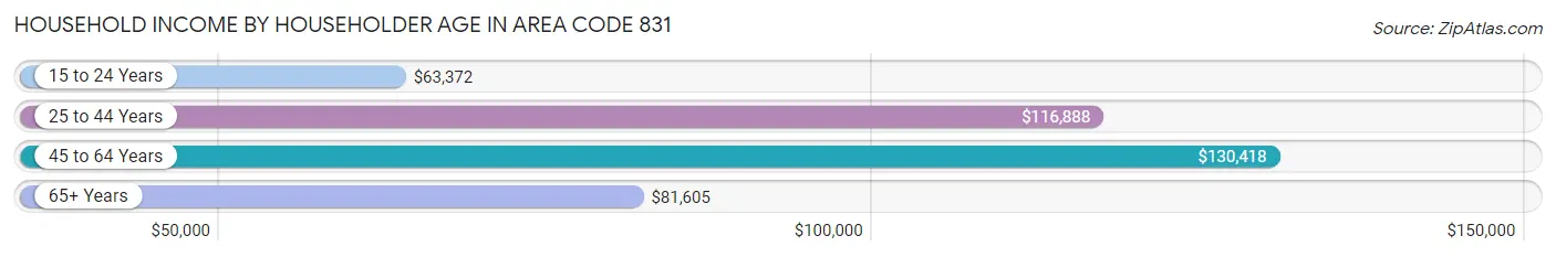 Household Income by Householder Age in Area Code 831