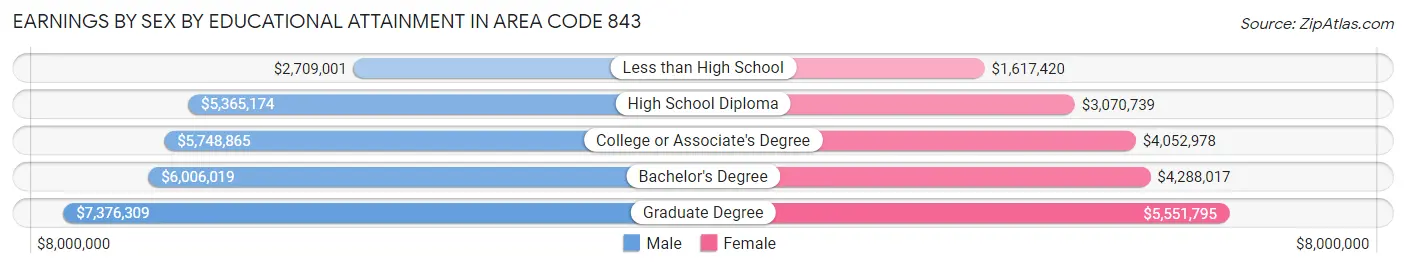 Earnings by Sex by Educational Attainment in Area Code 843