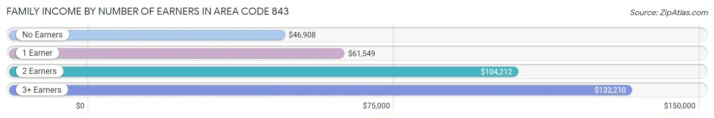 Family Income by Number of Earners in Area Code 843