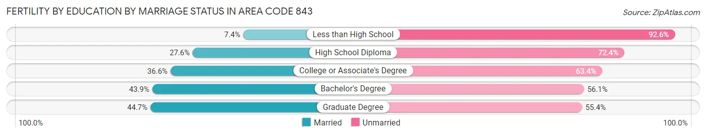 Female Fertility by Education by Marriage Status in Area Code 843