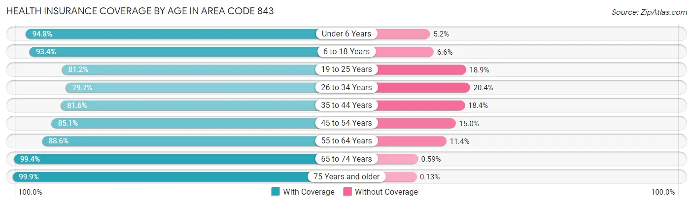 Health Insurance Coverage by Age in Area Code 843